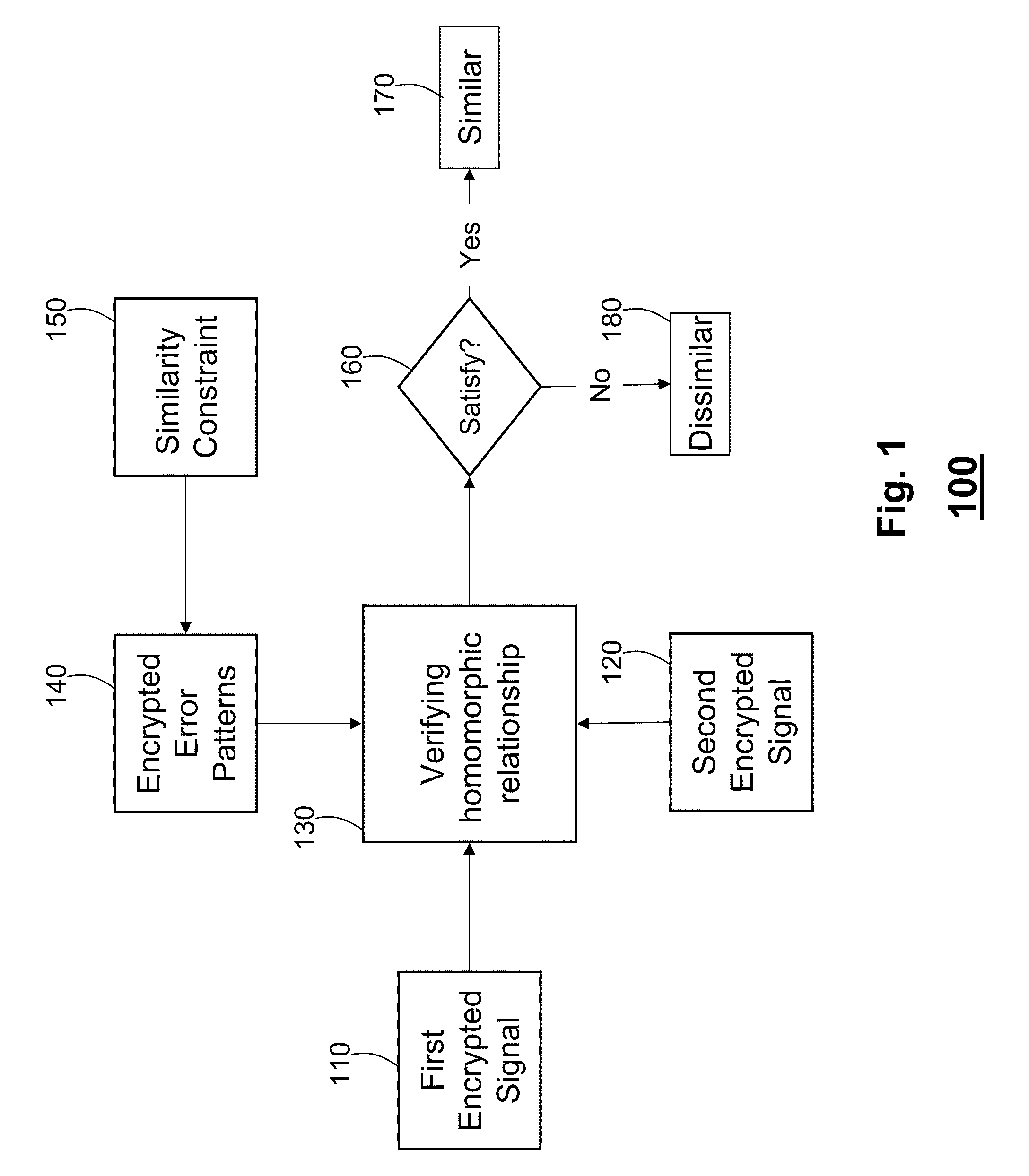 Secure Similarity Verification Between Encrypted Signals