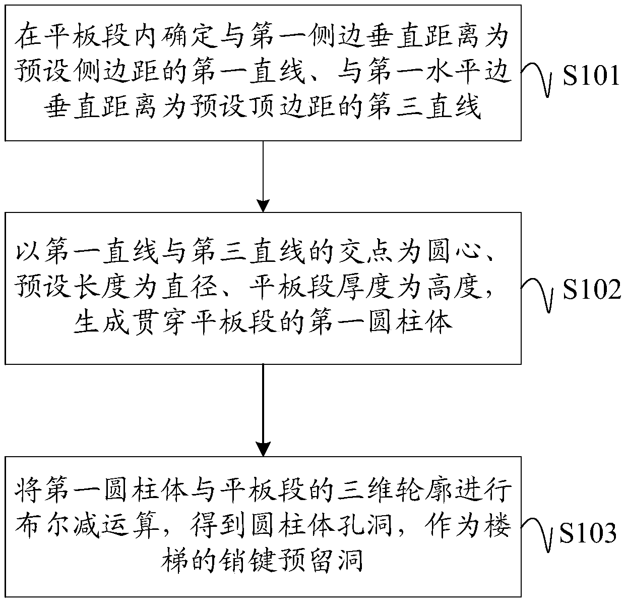 The invention discloses a sStair embedded part automatic generation method and device based on a fabricated building