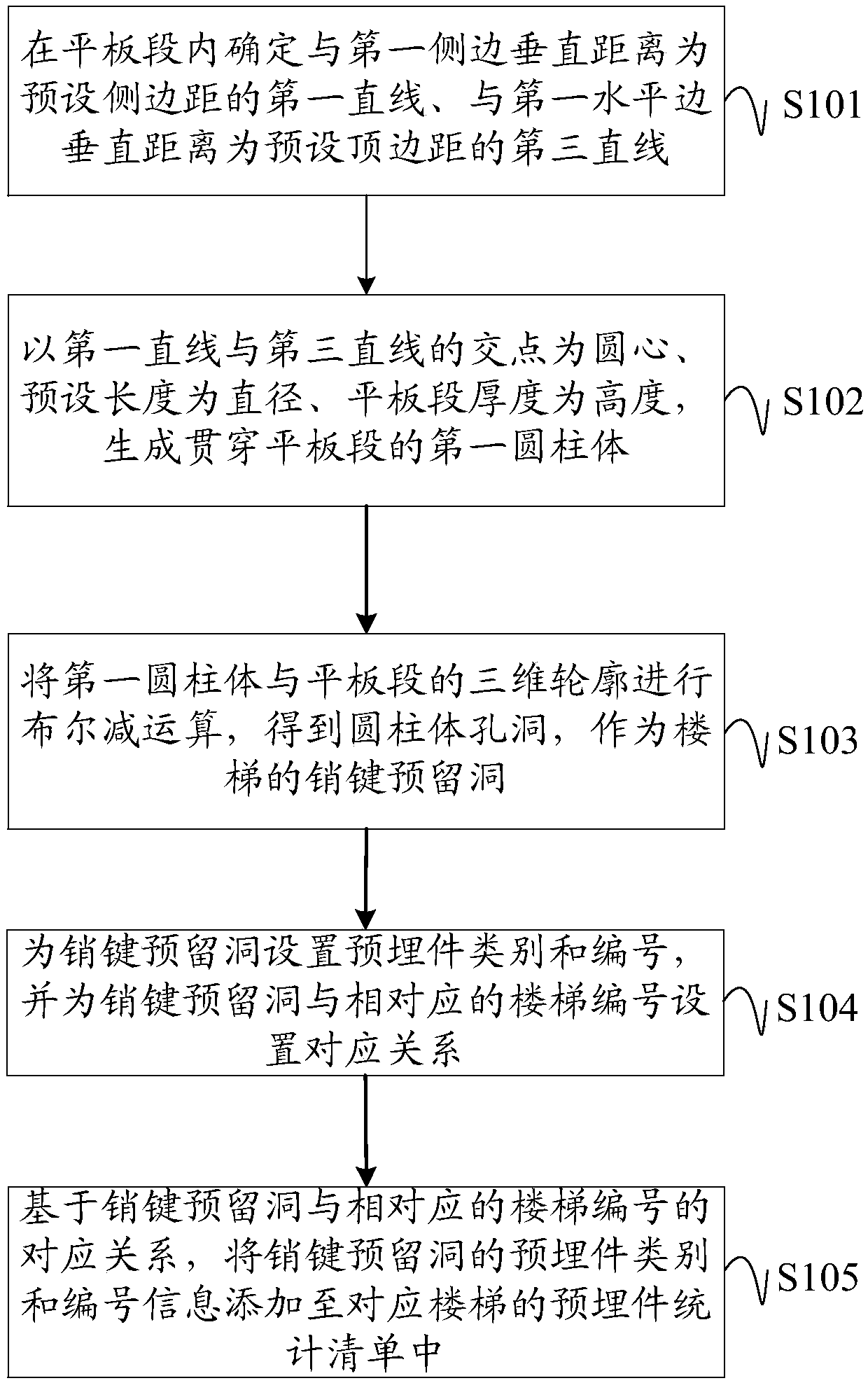 The invention discloses a sStair embedded part automatic generation method and device based on a fabricated building