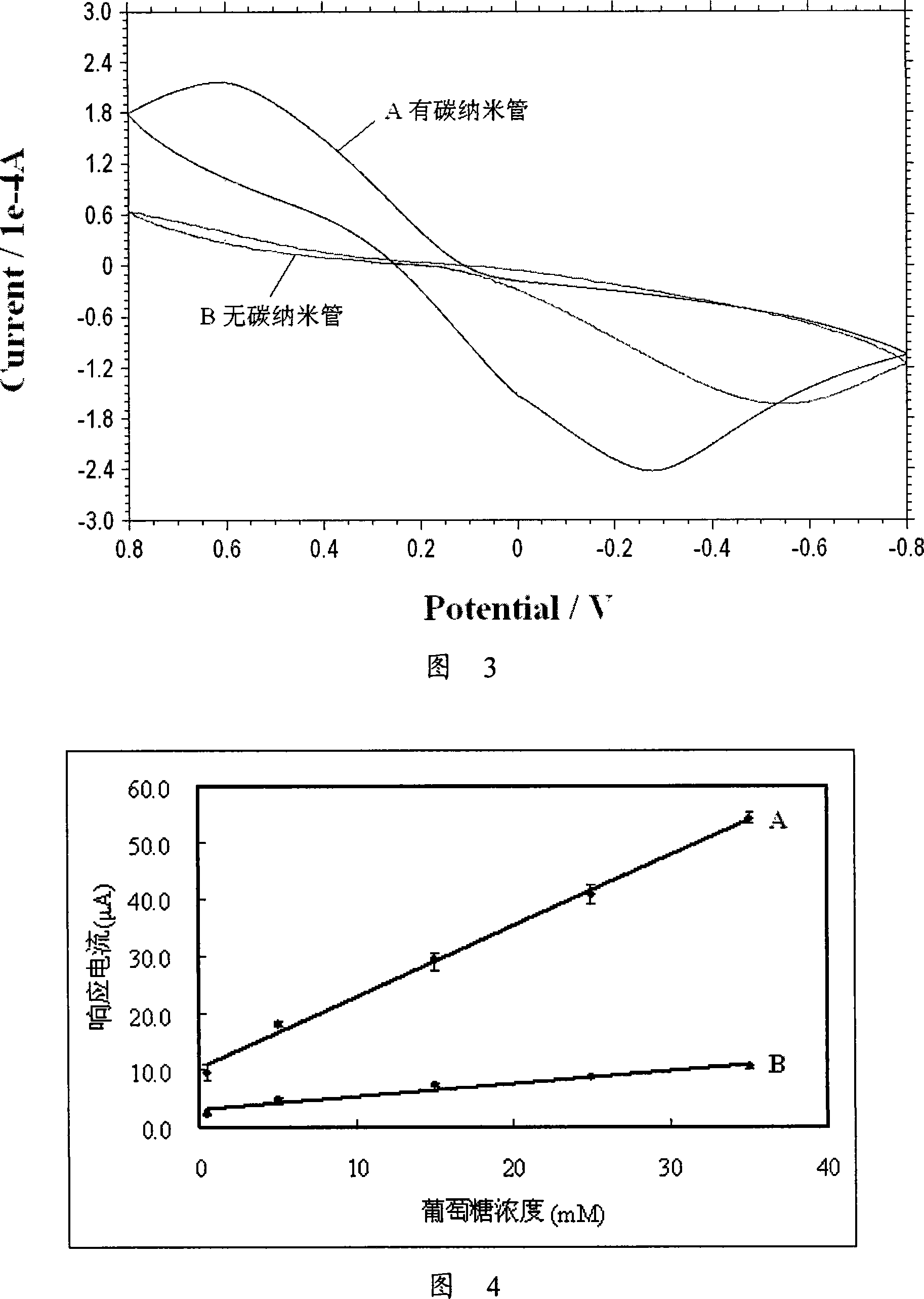 Carbon nano tube modified blood sugar biosensor