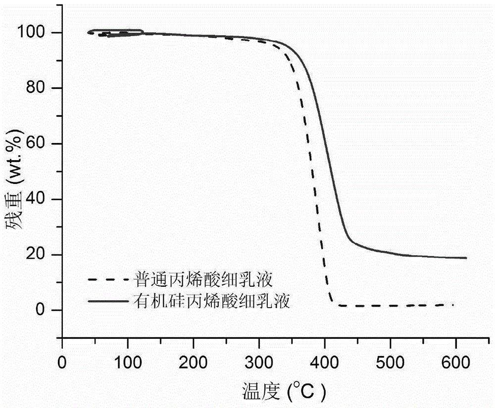 Preparation method for silicone-acrylic miniemulsion