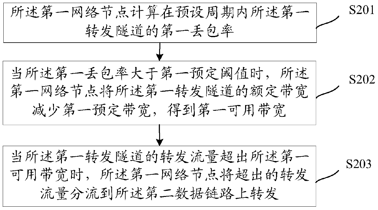 A method and device for splitting flow