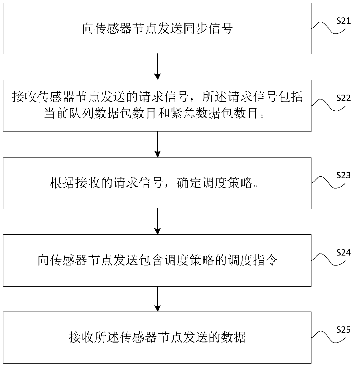 Data scheduling method and device for body area network