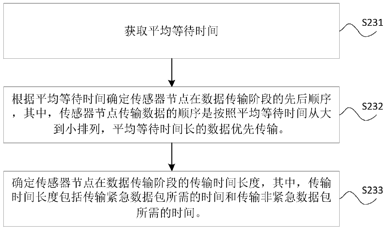 Data scheduling method and device for body area network