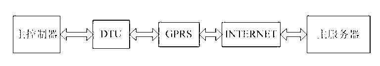 Wireless network control method based on transportation cold chain and wireless network control system of wireless network control method