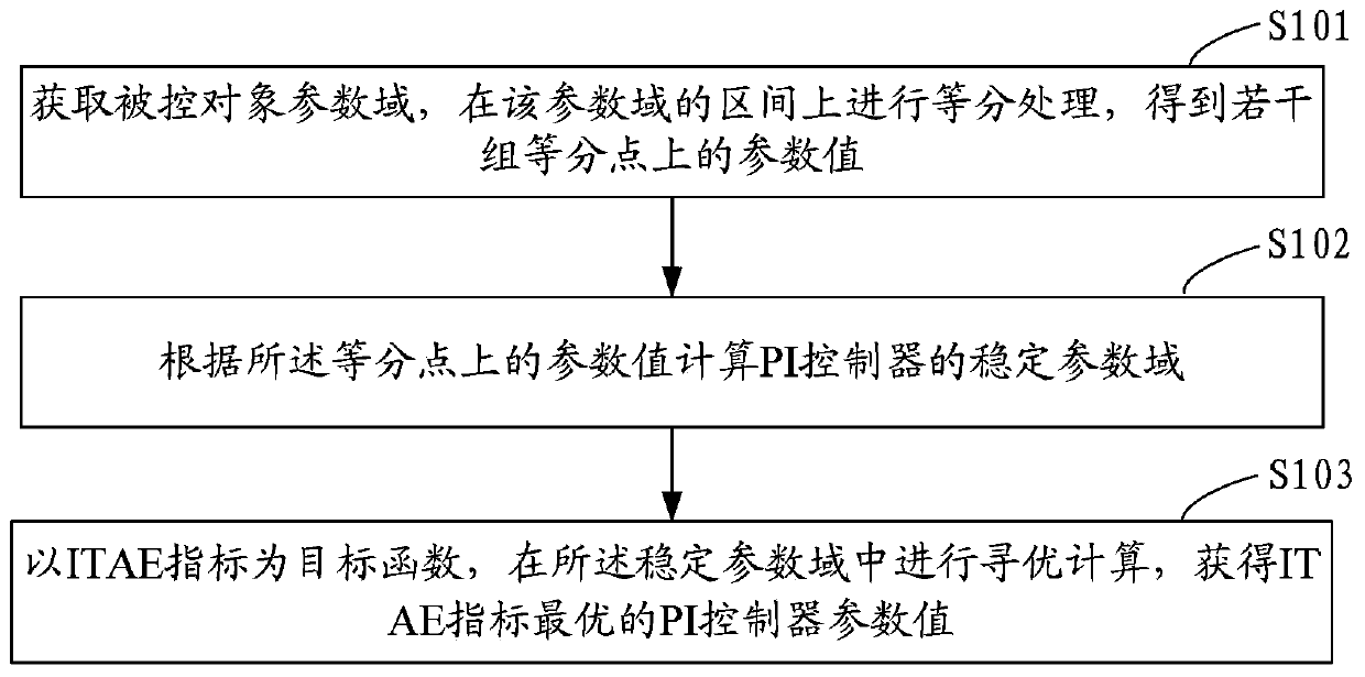 Method and system for tuning optimal pi controller parameters of low order system itae