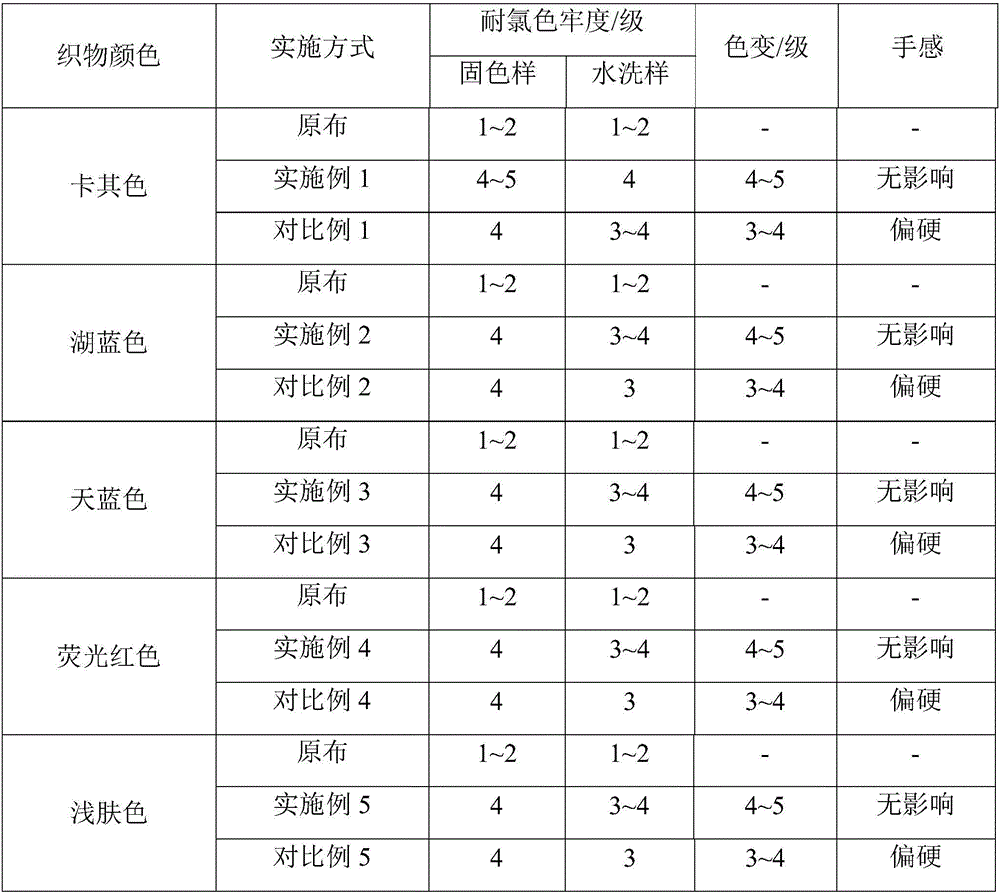 Chlorine fastness improver, and preparation method and application thereof