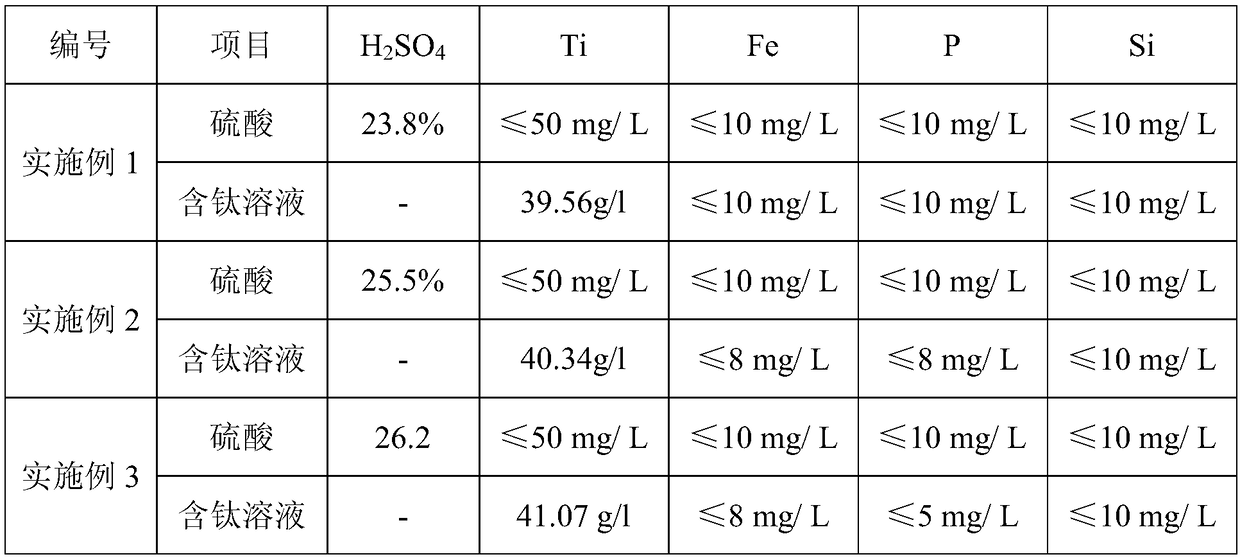 A method for recovering titanium by centrifugal extraction from titanium white waste sulfuric acid