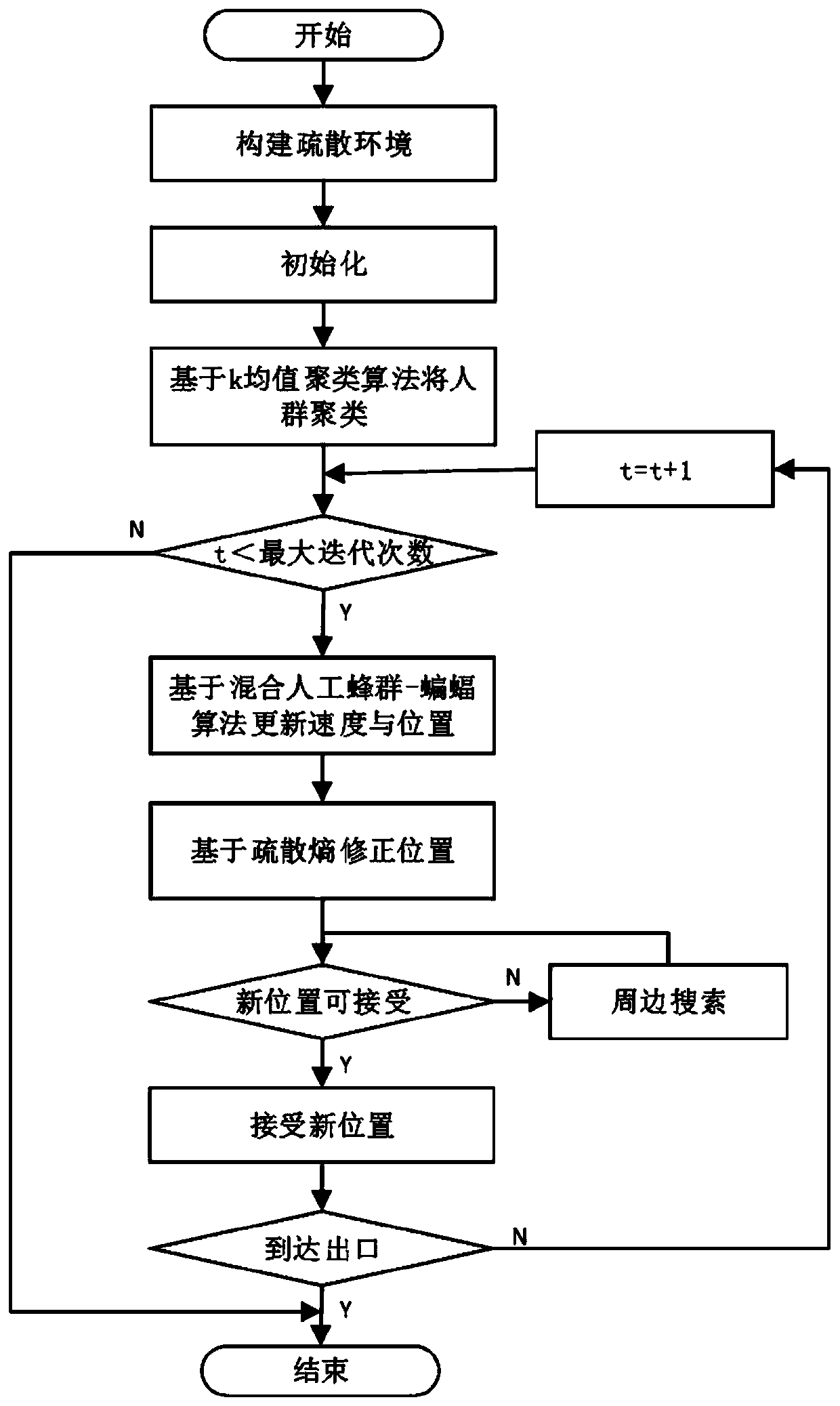 Crowd evacuation path optimization method based on swarm intelligence algorithm and evacuation entropy