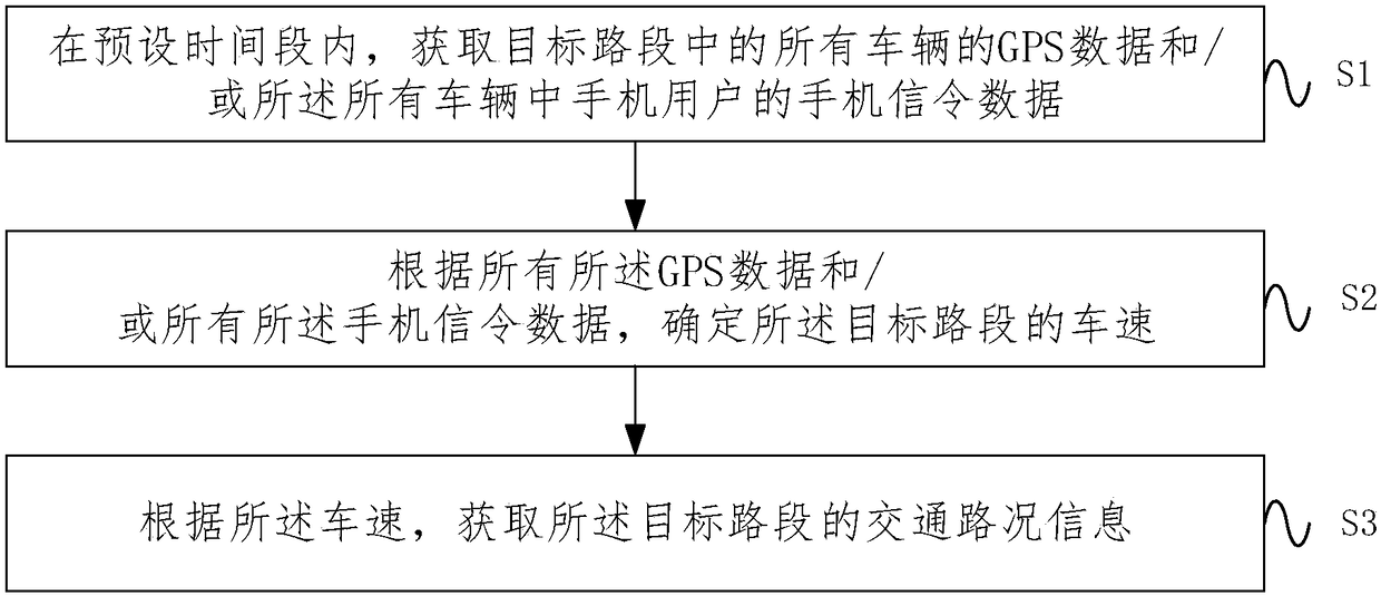 Method and system for acquiring road traffic condition information based on mobile phone signaling data