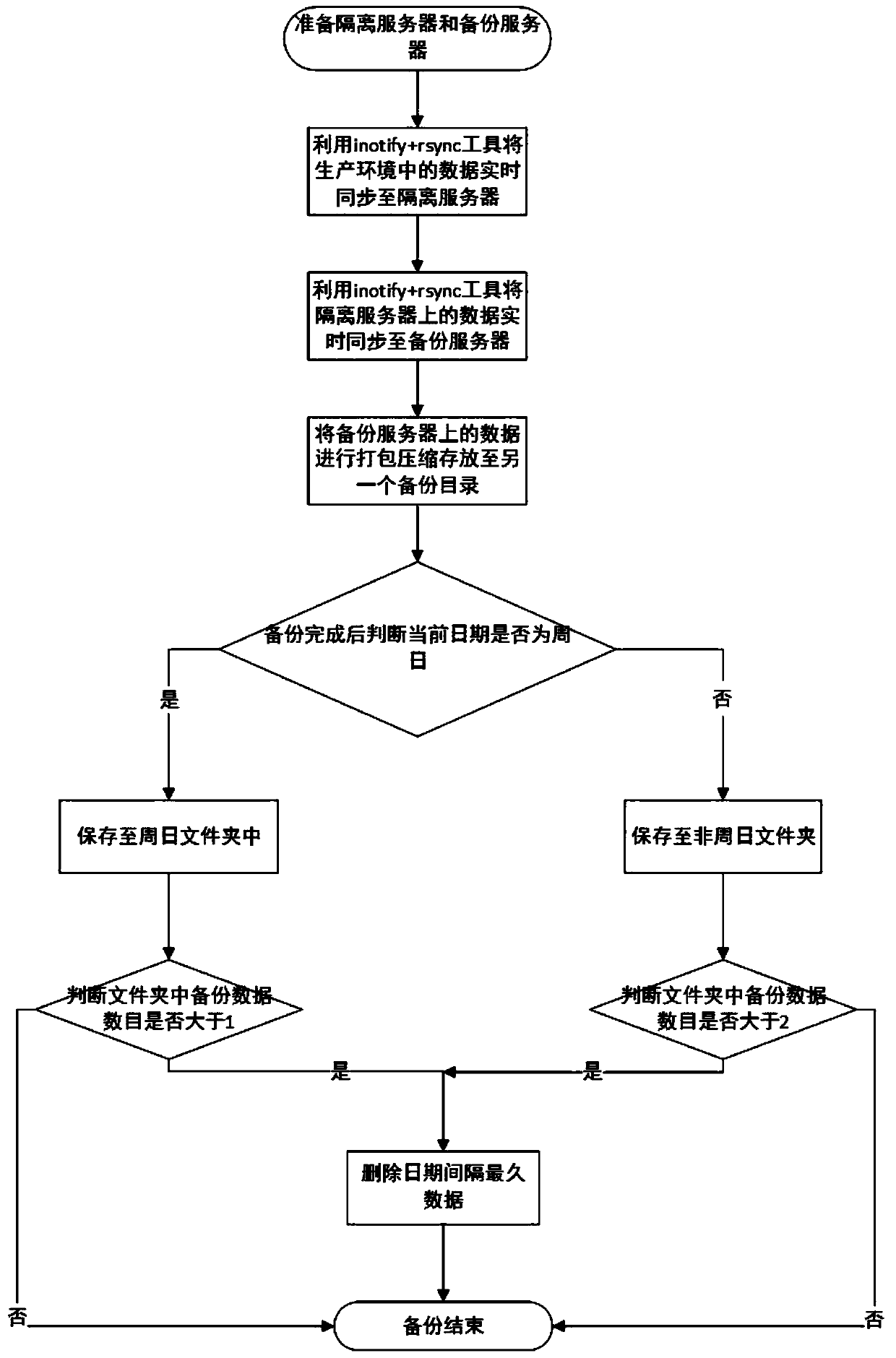 Method and system for achieving SVN real-time synchronous backup based on inotify and rsync automatic installation and deployment