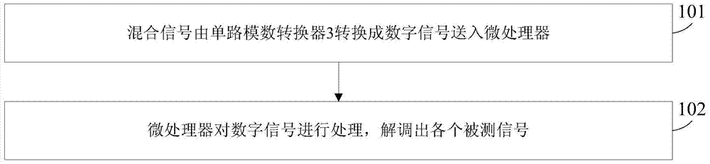 Single-channel synchronous acquisition device and method for multi-channel signal unipolar square wave modulation