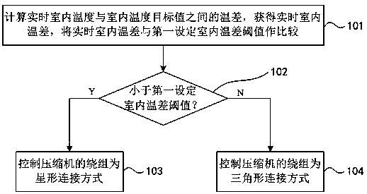 Control method and device for air conditioner compressor, and air conditioner