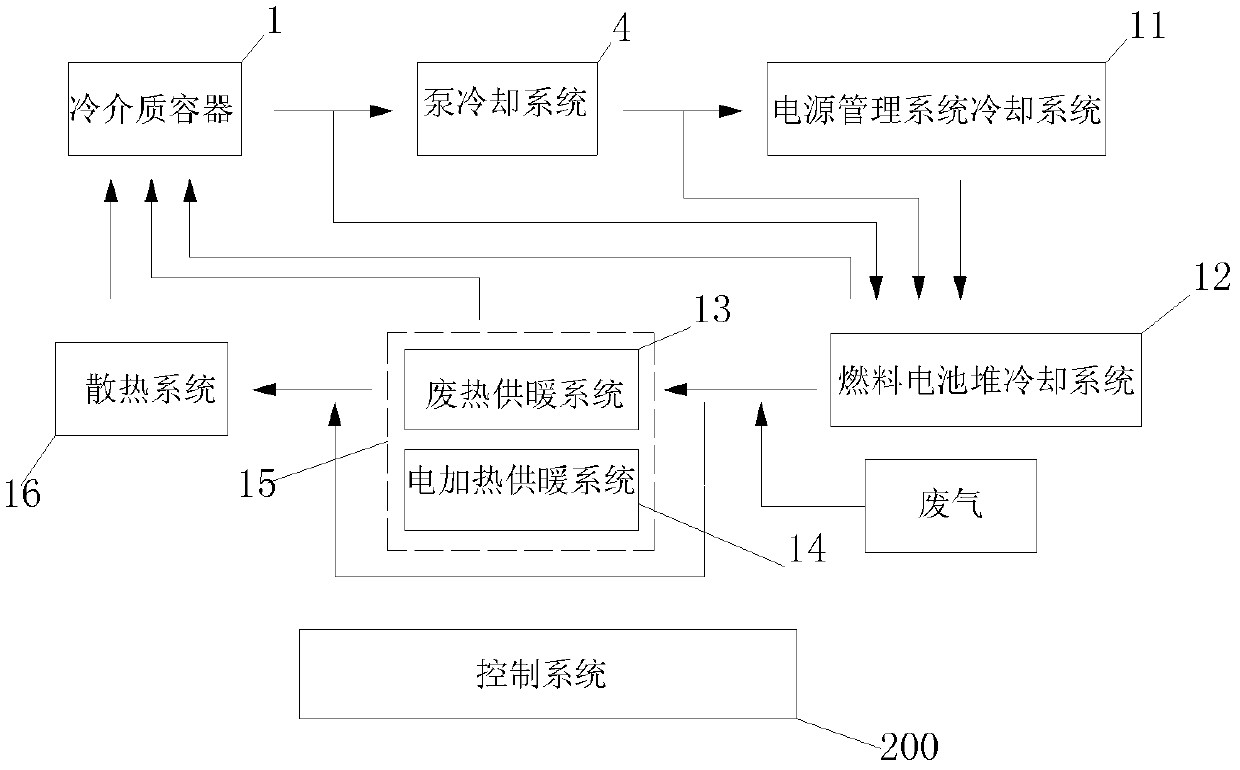 Thermal management system of fuel cell, fuel cell system, and vehicle with the fuel cell system