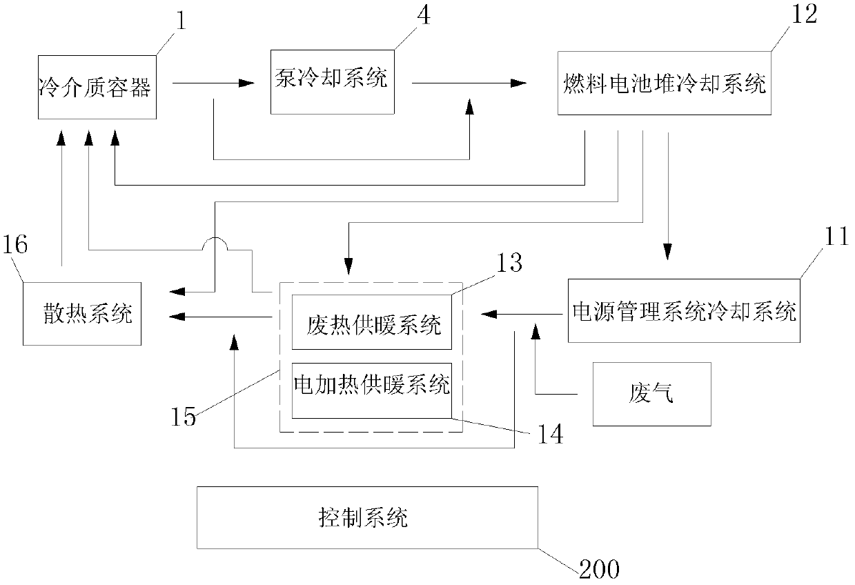 Thermal management system of fuel cell, fuel cell system, and vehicle with the fuel cell system