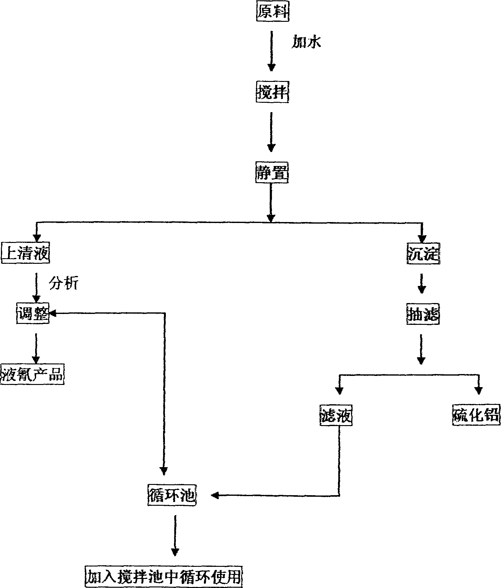 Process of preparing sodium cyanide and lead sulfide for gold ore sorting from waste sodium cyaide desulfurizing dreg