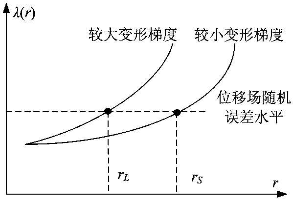 A Strain field subarea dynamic selection methodmethod for dynamically selecting strain field sub-region in digital image correlation method