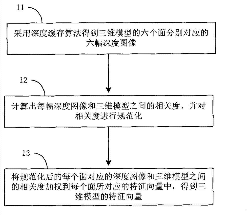 Three-dimensional model characteristic extract method based on relevancy information and device thereof