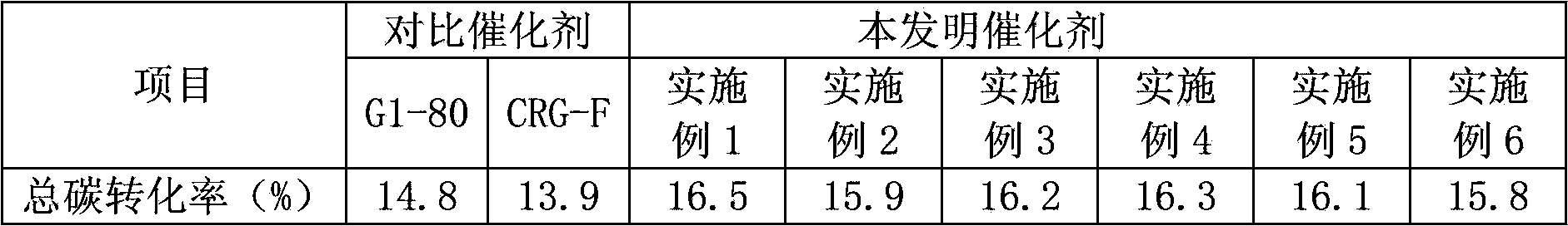 Preparation method of dry gas hydrogen production preconversion catalyst