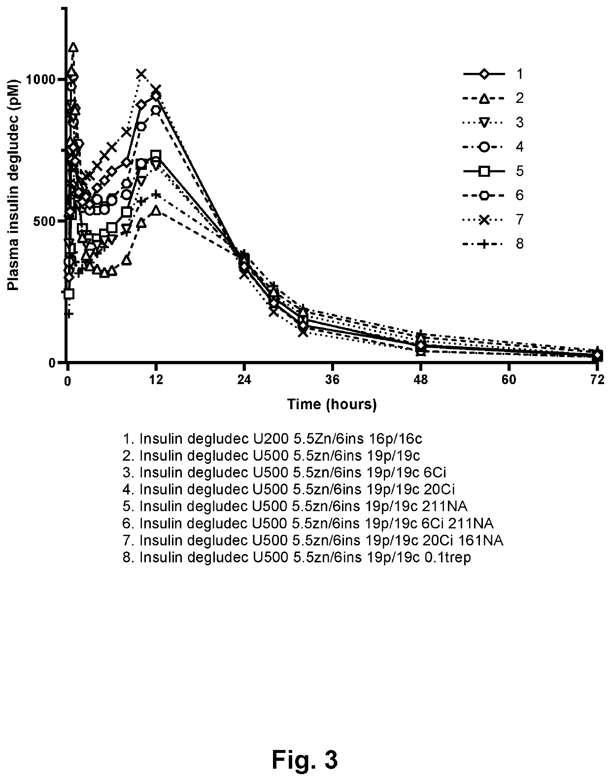 High concentration insulin formulation