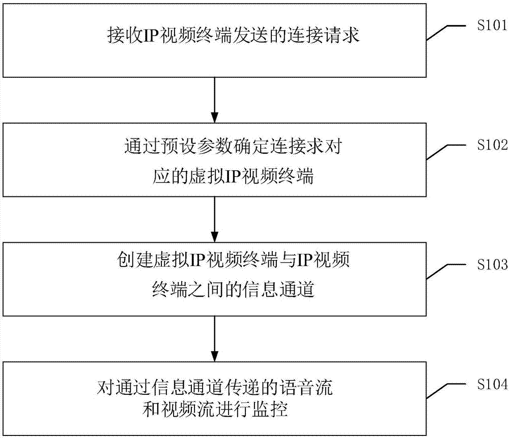 Monitoring method, device, gateway, system and readable storage medium