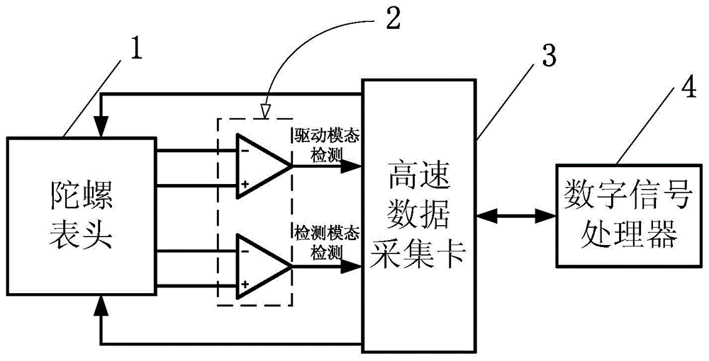 Automatic testing method for key parameters of MEMS gyroscope structure