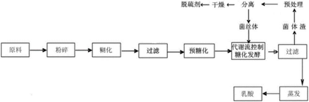 Method for lactic acid fermentation thallus residue pretreatment and method for circulation fermentation production of lactic acid