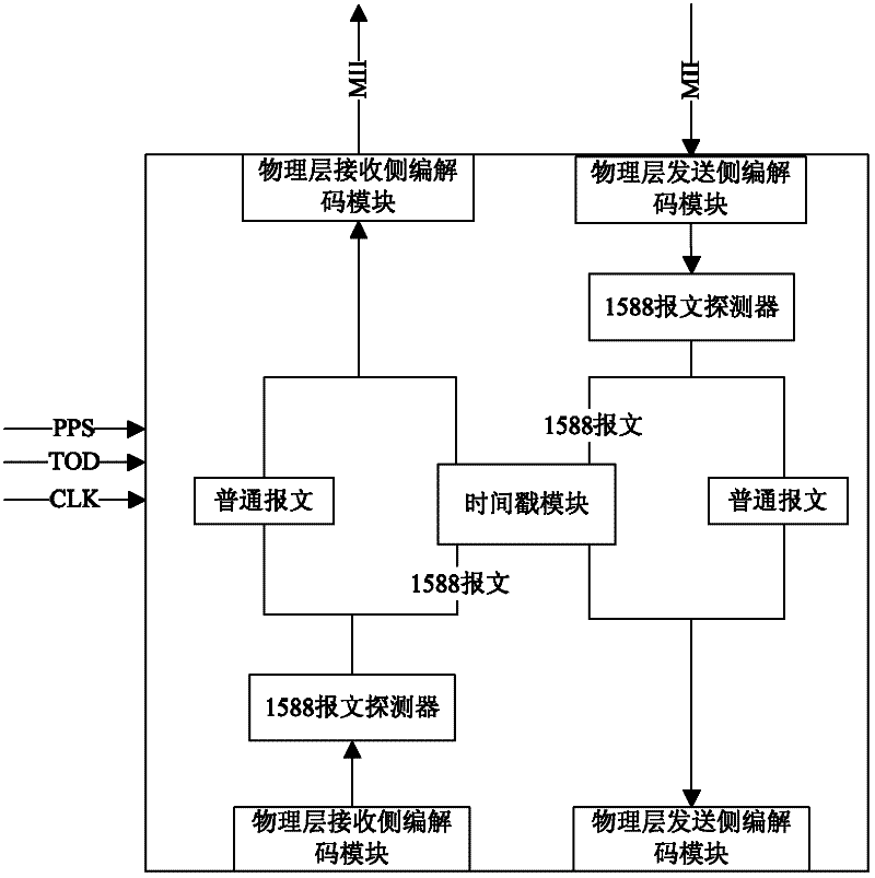 Method and device for synchronizing clocks