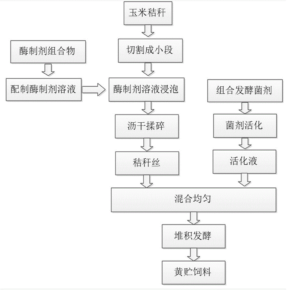 Enzyme process yellow ensilage method of corn straws