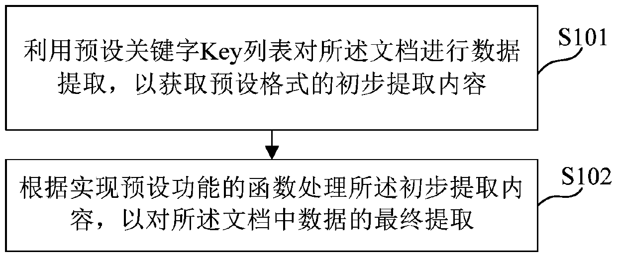 Method, device, medium and electronic equipment for extracting data in documents