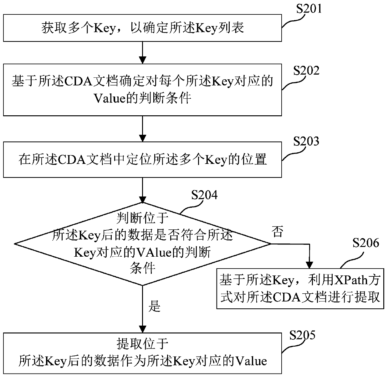 Method, device, medium and electronic equipment for extracting data in documents