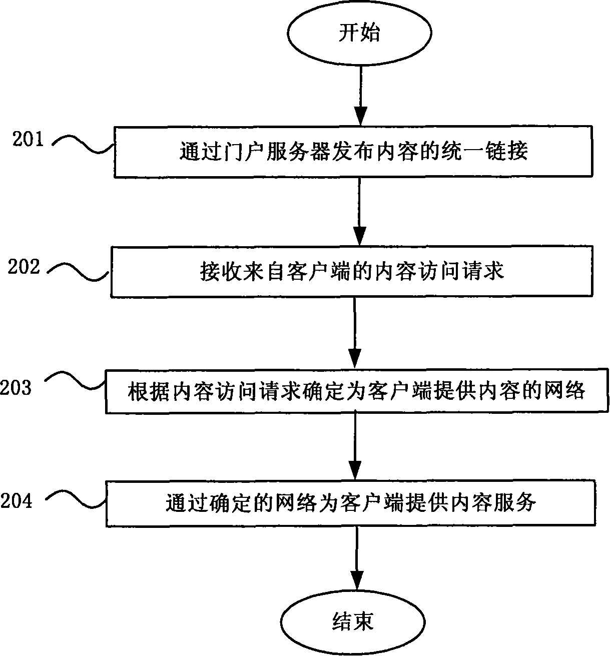 Content providing method and system based on content distribution network and peer-to-peer network