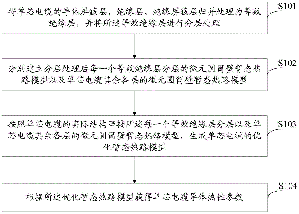 Method and system for determining thermal parameter of single-core cable conductor