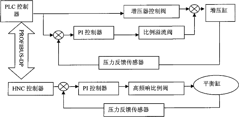 Water pressure testing machine pressure balancing device and control method thereof