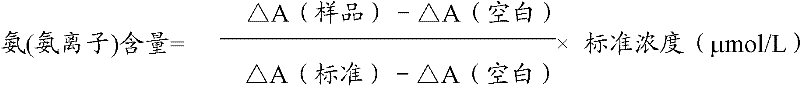 Detection method for ammonia (ammonia ions), and ammonia (ammonia ion) diagnosis/detection kit