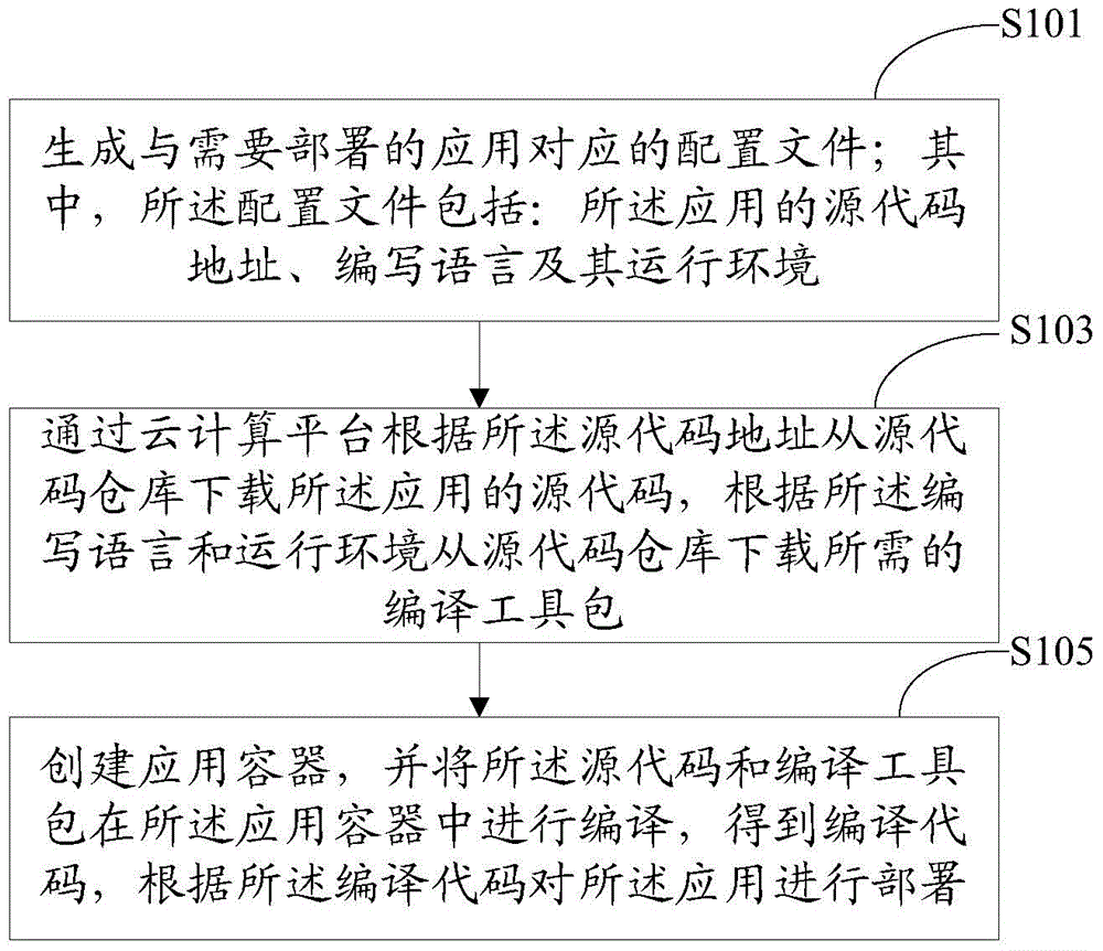 Application deployment method and system based on cloud computing platform