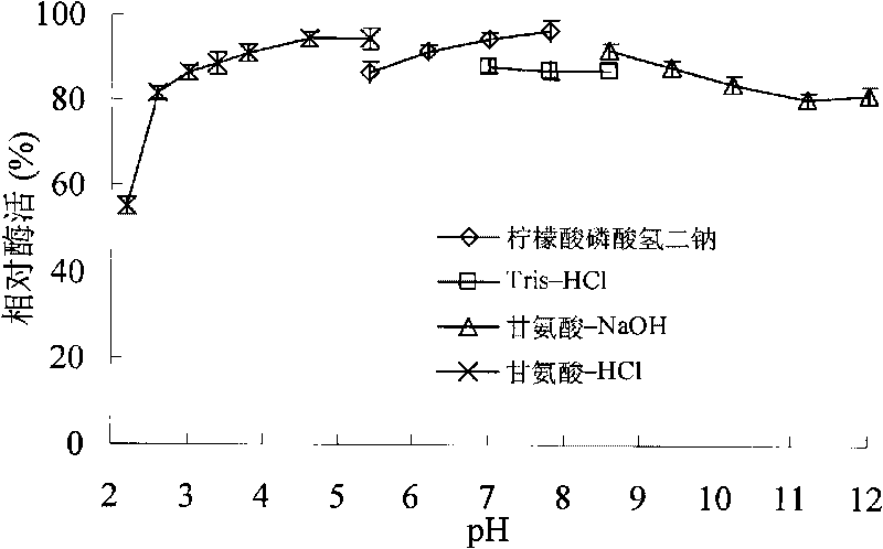 Xylanase XYNA4 with wide pH applicability and gene and application thereof