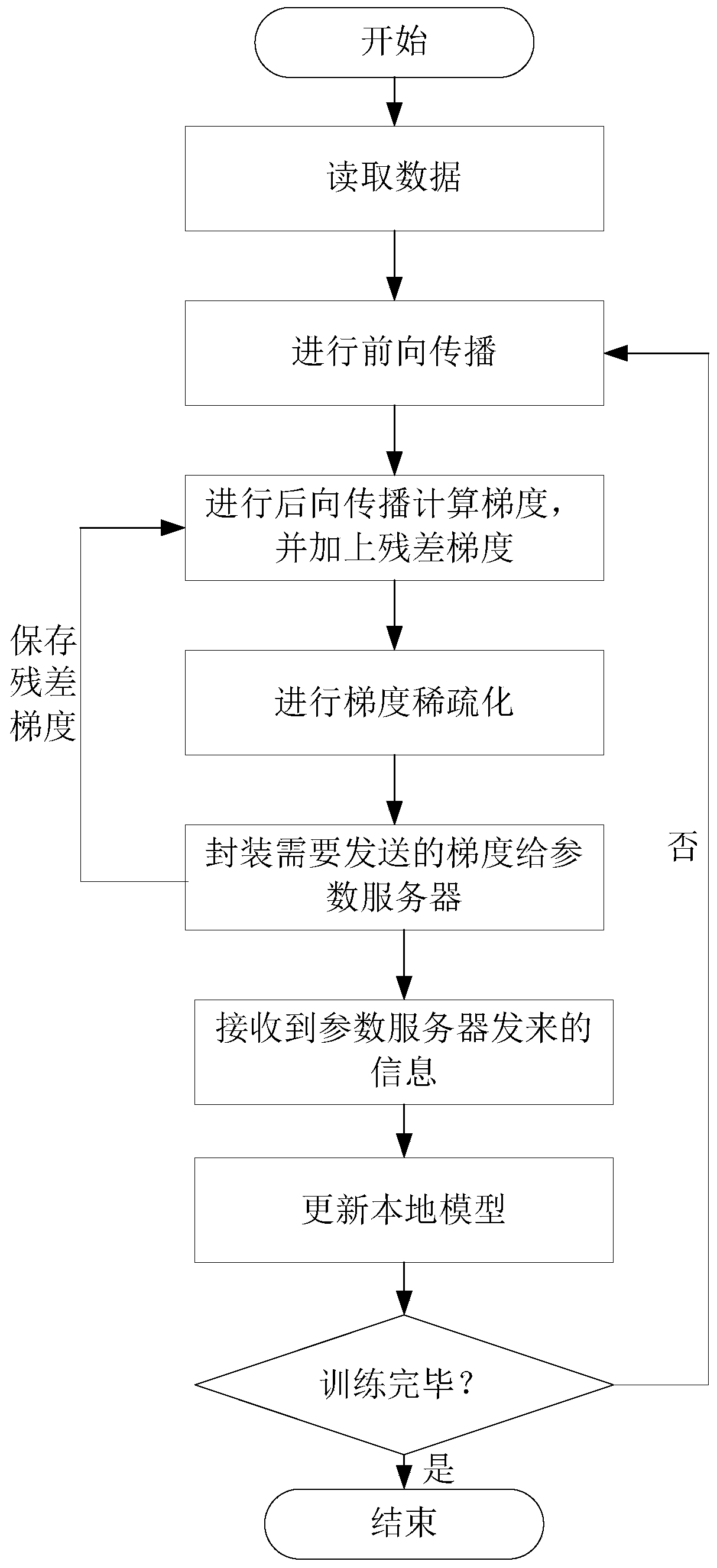 Asynchronous distributed deep learning training method, device and system