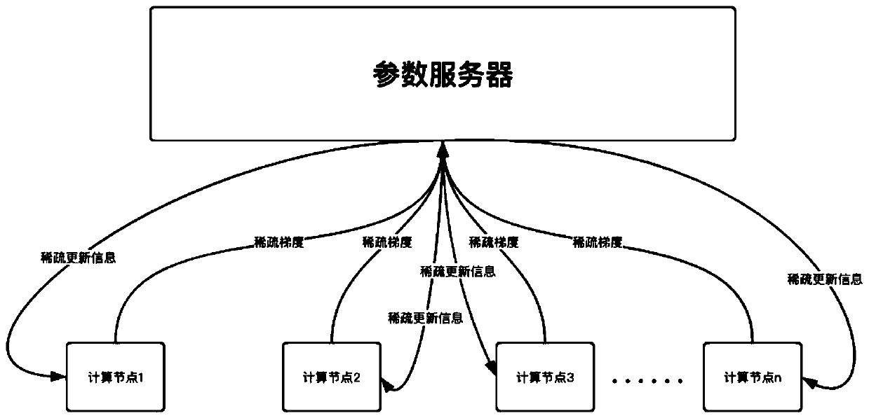 Asynchronous distributed deep learning training method, device and system