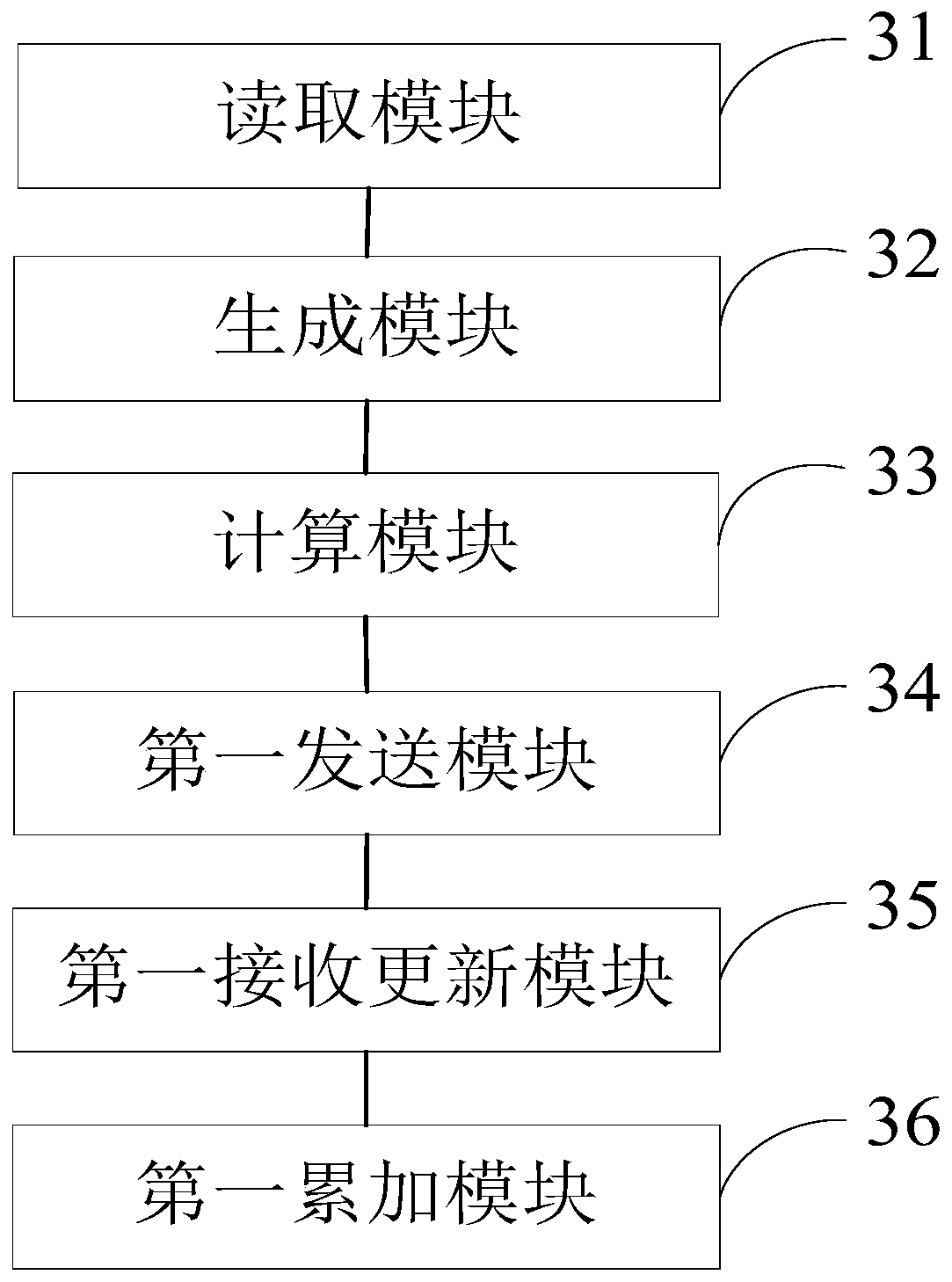 Asynchronous distributed deep learning training method, device and system