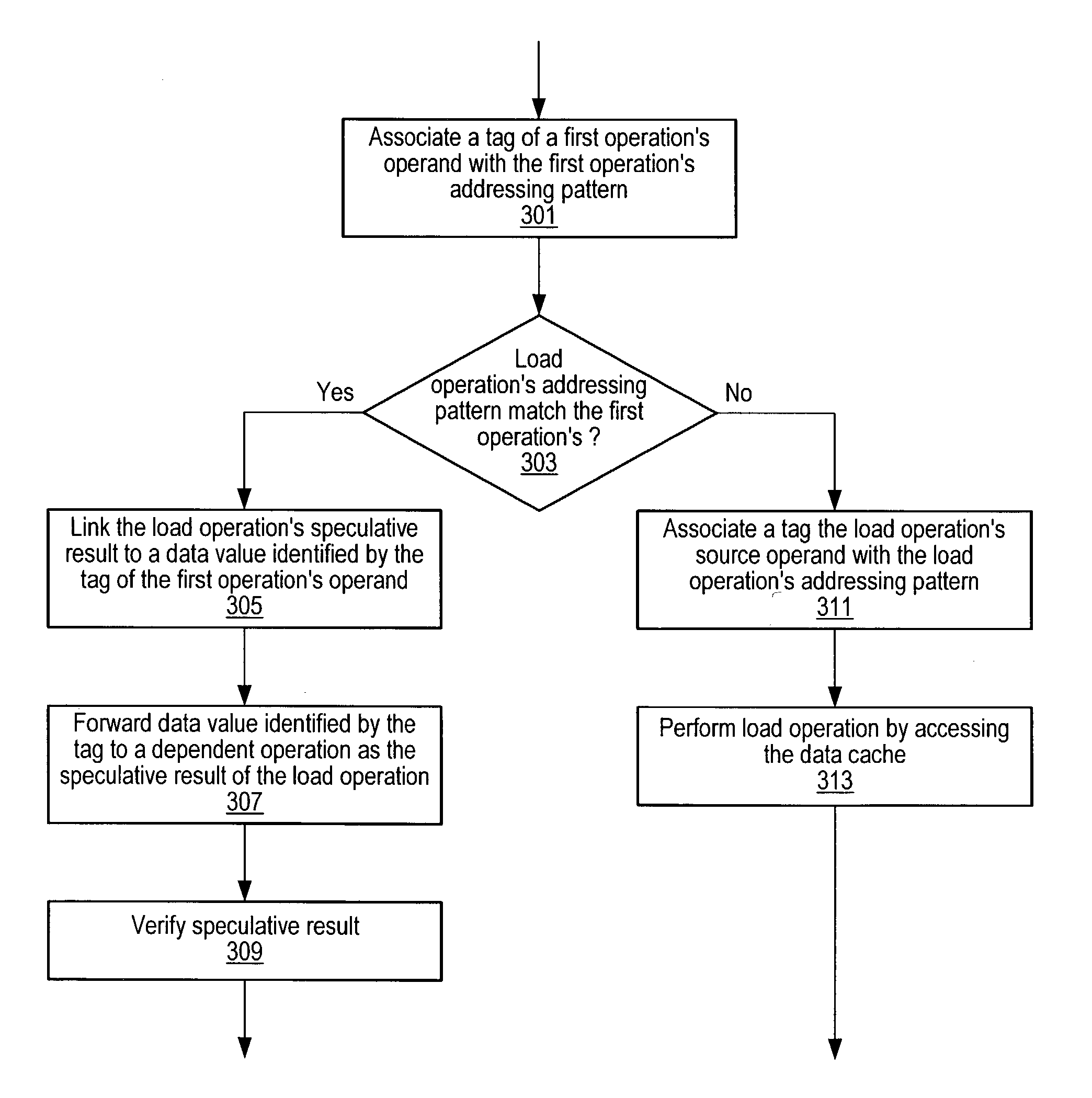 Data speculation based on addressing patterns identifying dual-purpose register