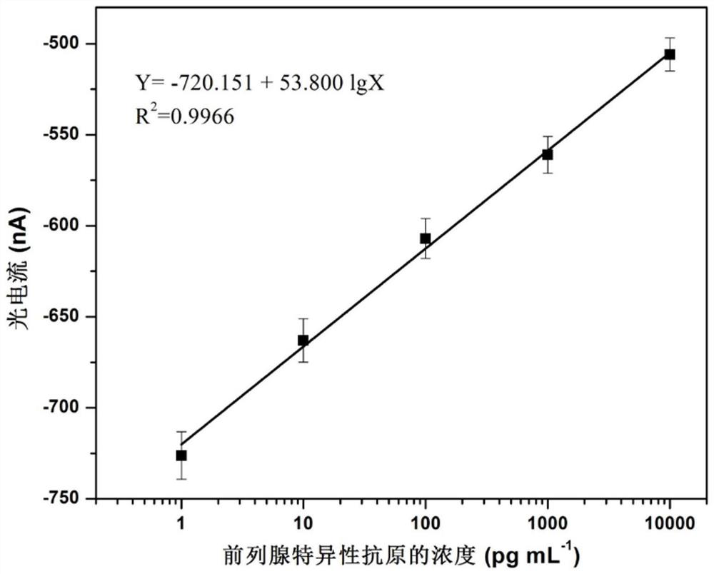 Preparation method of photoelectrochemical immunosensor for detecting prostate specific antigen