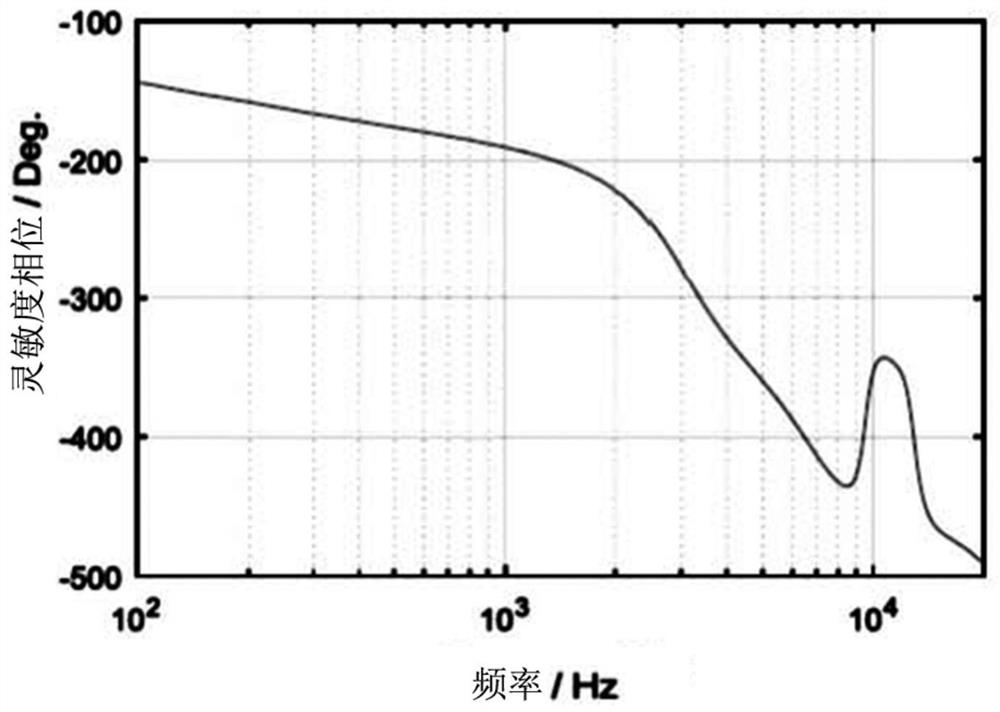 Microphone Calibration Compensation Derived from Coupler Transfer Function