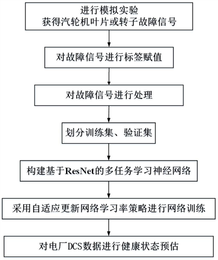 A resnet-based health status assessment method for steam turbine components