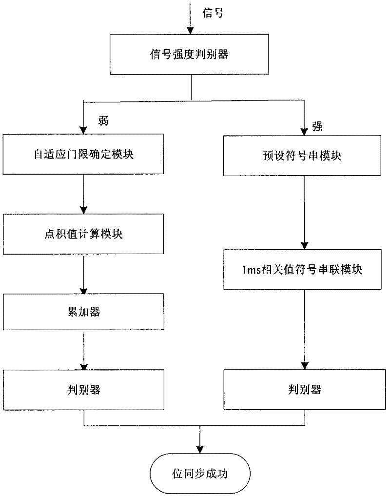 Bit synchronization method of satellite navigation signals