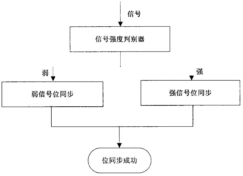 Bit synchronization method of satellite navigation signals