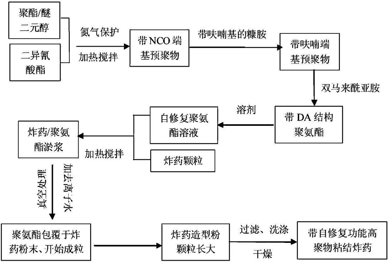 High polymer bonded explosive with self-repair function and preparation method thereof