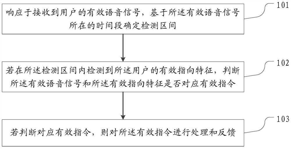 Wake-up-free interaction method and device