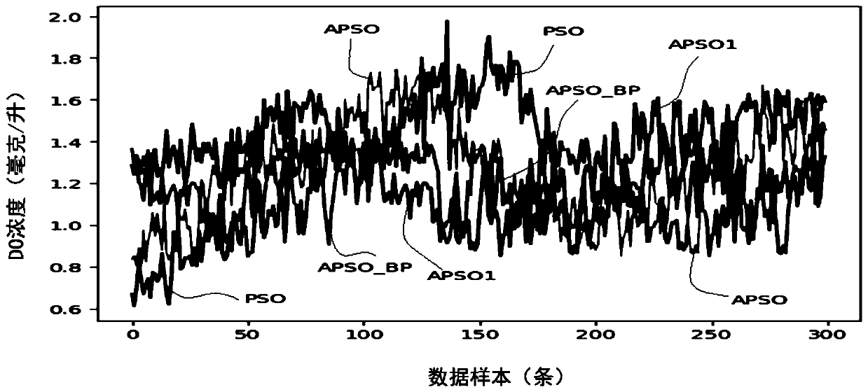 A dissolved oxygen concentration optimization method based on activated sludge water treatment