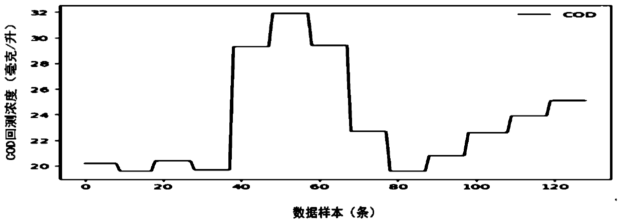 A dissolved oxygen concentration optimization method based on activated sludge water treatment